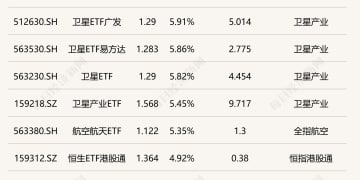 ETF今日收评 | 卫星相关ETF涨超5% 黄金股相关ETF跌幅居前