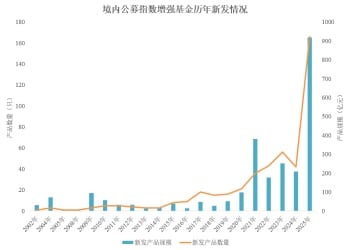 指增产品 大爆发！已超过去三年总和