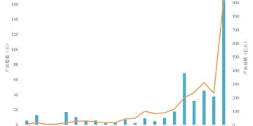 指增产品 大爆发！已超过去三年总和