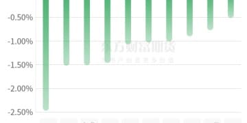 期市收评 | 商品期货多数上涨 沪银领涨期市