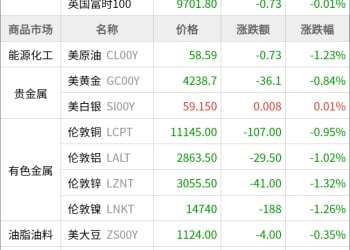 东方财富期货早餐 12月3日 周三