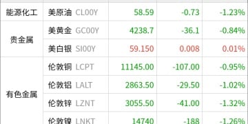 东方财富期货早餐 12月3日 周三