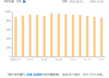 钢银电商：本周全国城市钢材库存环比减少14.2万吨 建筑钢材去库但热卷累库
