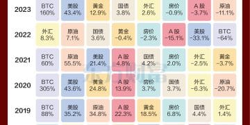 A股今年排第三！复盘近10年各大类资产回报