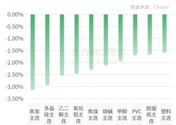 期市收评 | 商品期货跌多涨少 焦炭领跌期市