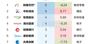 阿里、中际旭创领衔!券商12月金股出炉 这些股最受青睐