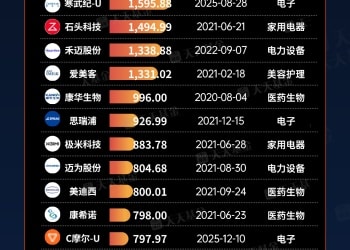 从688元到797.97元  「国产GPU第一股」股价狂飙！A股历史高价股还有哪些？