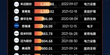 从688元到797.97元  「国产GPU第一股」股价狂飙！A股历史高价股还有哪些？