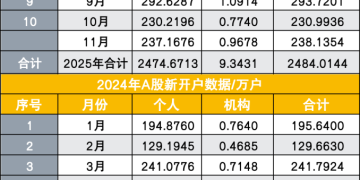 11月A股新开户数238万户 今年已累计新开2484万户