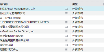 年内调研近万次！外资巨头盯上这些标的 聚焦科技与医药两大赛道
