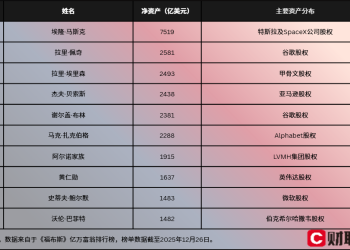 马斯克今年赚了地球上其他人一生都赚不到的钱！