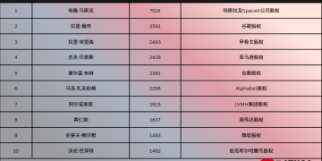 马斯克今年赚了地球上其他人一生都赚不到的钱！