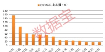 全球最大规模绿色氢氨醇一体化项目投产 17只相关概念股出炉