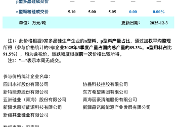 硅业分会：展望12月国内多晶硅产量预计仍将维持在12万吨以内