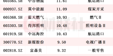 年内近40家上市公司分红超百亿 股息率居前A股名单一览