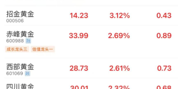 突破4500美元！黄金再创历史新高 18只概念股今年翻倍