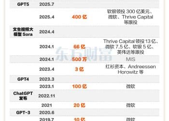 OpenAI十周年！融资超1600亿 估值已达5000亿