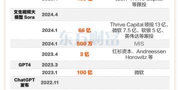 OpenAI十周年！融资超1600亿 估值已达5000亿