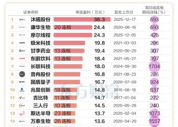 中一签36万！沐曦股份科创板上市 成近十年最赚钱新股