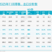 乘联分会：11月全国乘用车市场零售222.5万辆 同比下降8.1%