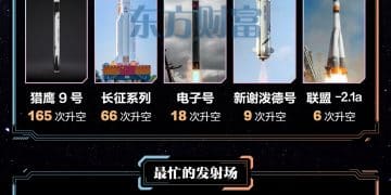 猎鹰9号、长征系列最忙！2025年全球火箭发射情况梳理