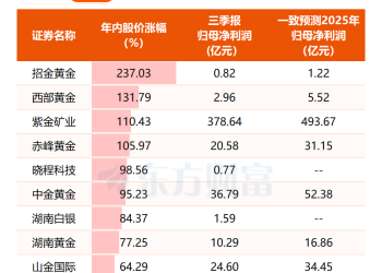 涨疯了！刚刚密集涨停！这些品种再度狂飙！