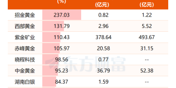 涨疯了！刚刚密集涨停！这些品种再度狂飙！