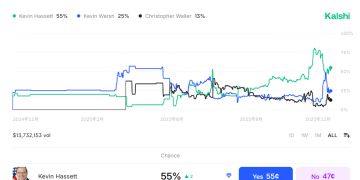 特朗普「钦点」联储主席呼之欲出 但为何上任后难令其如意？一文读懂