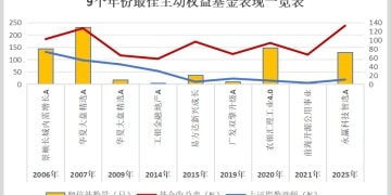 236.88% 公募基金年度收益新纪录！翻倍基已达72只