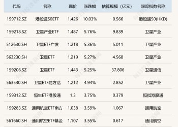 ETF今日收评 | 港股通50ETF涨停 卫星相关ETF涨超5%