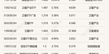 ETF今日收评 | 港股通50ETF涨停 卫星相关ETF涨超5%