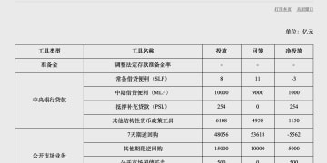 央行连续两月开展国债买卖操作 11月净投放规模较上月扩大300亿