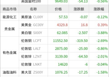 东方财富期货早餐 12月15日 周一