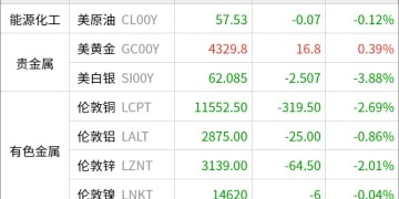 东方财富期货早餐 12月15日 周一