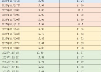 价格周报｜冬至过后生猪需求减少 价格下滑