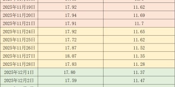 价格周报｜冬至过后生猪需求减少 价格下滑