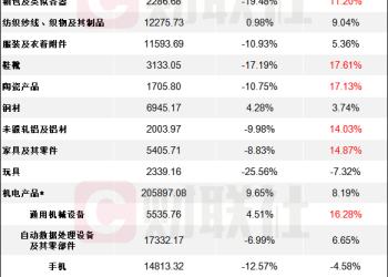 11月重点商品出海数据出炉：汽车同比增幅领跑 多商品环比实现双位数增长