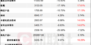 11月重点商品出海数据出炉：汽车同比增幅领跑 多商品环比实现双位数增长