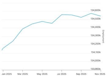 两年半最差！「小非农」意外利空 美联储鹰派是否会让步