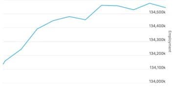 两年半最差！「小非农」意外利空 美联储鹰派是否会让步