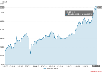 铜价飙涨35% 全球进入抢铜狂潮 机构看涨至1.5万美元