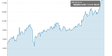 铜价飙涨35% 全球进入抢铜狂潮 机构看涨至1.5万美元