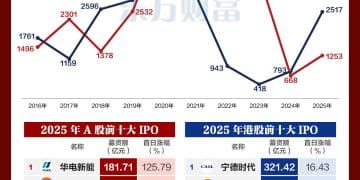 两地开花！A股及港股IPO回暖 2025年募资均超千亿