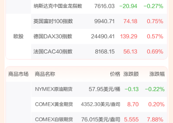 全球市场：美股日线三连跌 大型科技股涨跌不一 纽约期银涨近8%