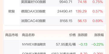 全球市场：美股日线三连跌 大型科技股涨跌不一 纽约期银涨近8%