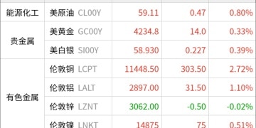 东方财富期货早餐 12月4日 周四