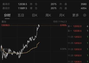 伦铜 历史首次突破12000美元