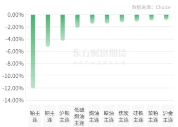 期市收评 | 商品期货跌多涨少 铂、钯领跌期市
