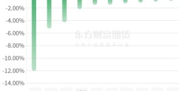 期市收评 | 商品期货跌多涨少 铂、钯领跌期市