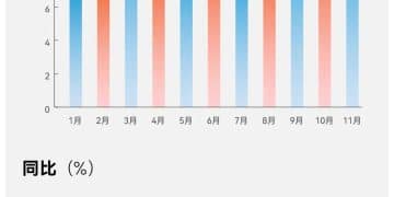 新能源重卡爆单了 11月销量同比增长178%！两班倒都供不应求 这情景十年难遇